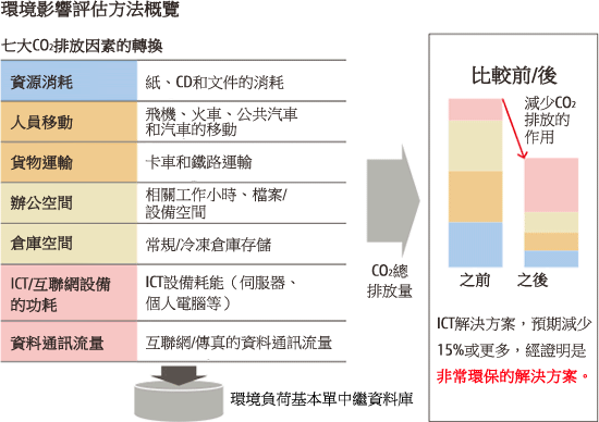 環境影響評估方法概覽