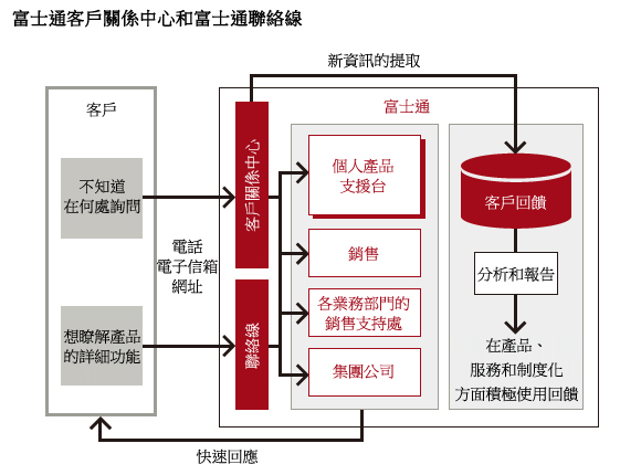 富士通客户关系中心和富士通联络线