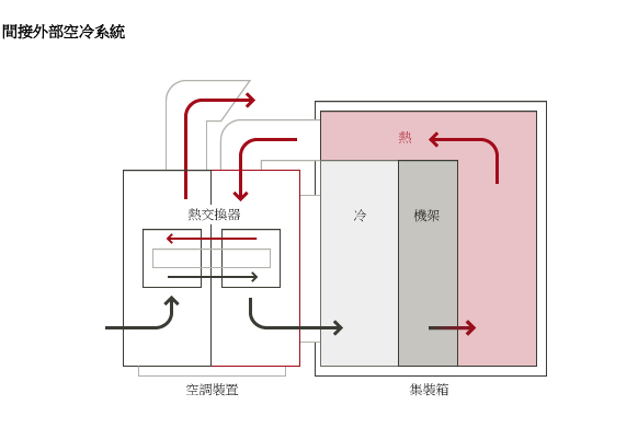 间接外部空冷系统