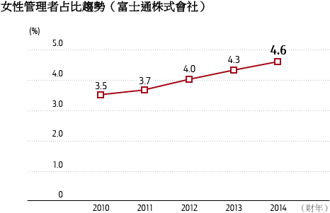 女性管理者占比趋势