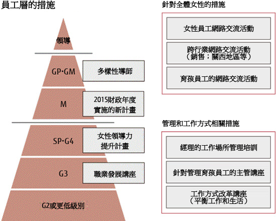 促進女性積極參與的措施