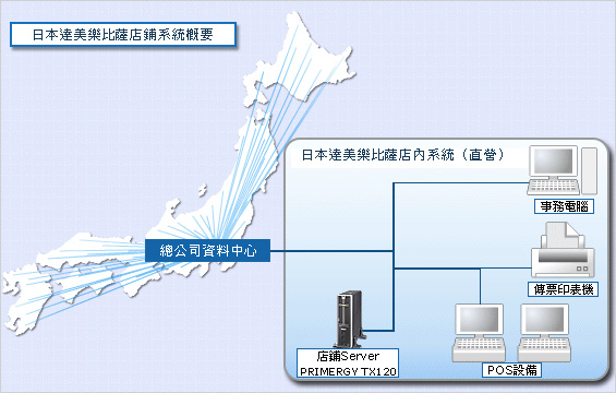 日本達美樂比薩店鋪系統概要