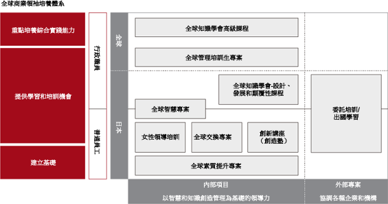 全球商业领袖培养体系