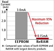 在5MHz的工作頻率下，MB85AS8MT的平均讀取電流僅為高密度EEPROM元件的5%