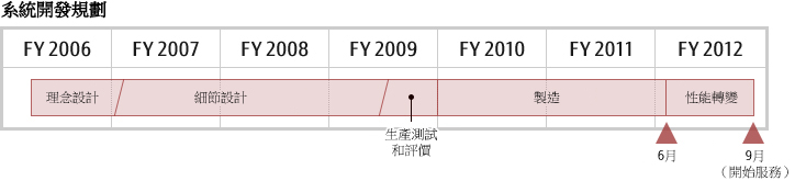 系統開發規劃