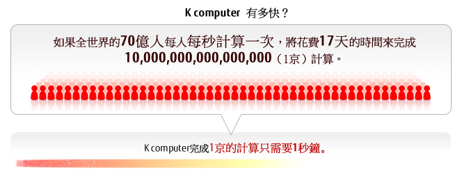 K computer 有多快？