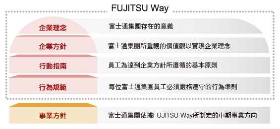 Fujitsu Way