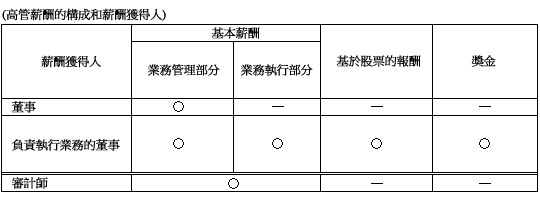 高管薪酬的構成和薪酬獲得人