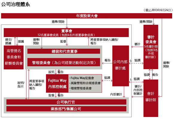 公司治理體系