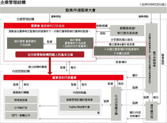 企业管理结构