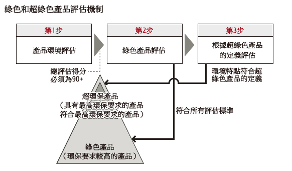 綠色和超綠色産品評估機制