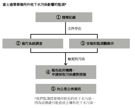 富士通營業場所外地下水污染影響的監測*