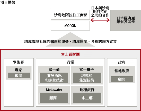 項目構架