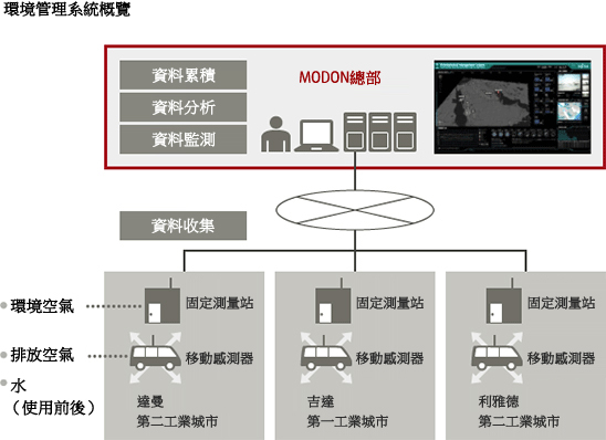 環境管理系統概覽