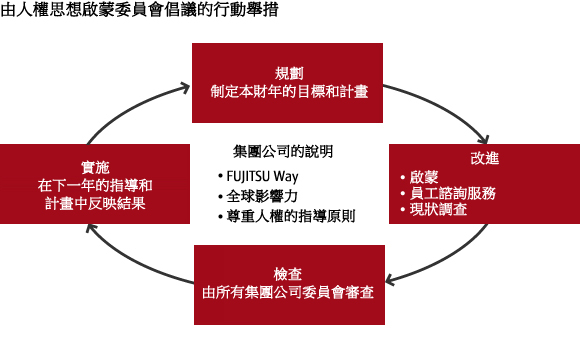 由人權思想啓蒙委員會倡議的舉措