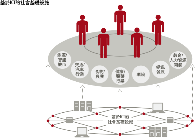基于ICT的社會基礎設施