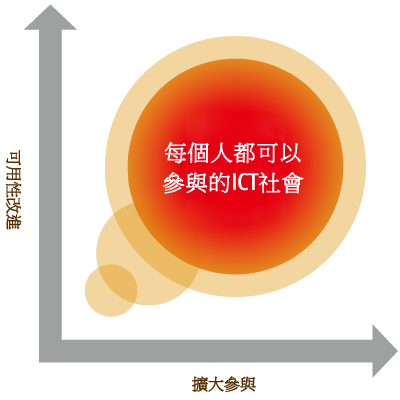 在富士通的通用設計社會願景中每個人都可以參與。為了實現這一點，有2個重要點。首先是使產品和服務本身易於使用。二是提供的產品和服務，幫助更多的人參與社會。