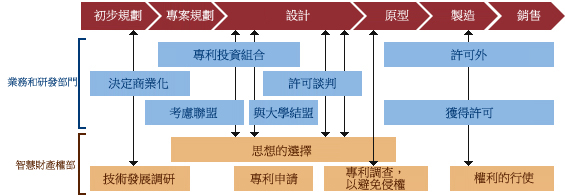 架構：連杆之間的知識產權和商業組織和R & D的機构