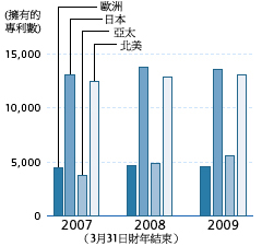 柱状圖是表現在數的專利於在每個地區，歐洲，日本，亞洲/大洋洲和北美洲。從2007年到2009年，專利數在每個地區沒有大的變化，除了亞洲/大洋洲。歐洲是5000左右。日本是不是1.3。北美洲是12500左右。只亞洲/大洋洲增長從4000至5500。