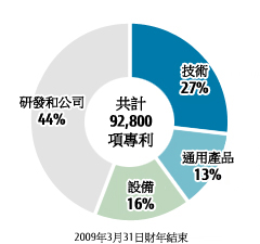 截至2009年3月31日的循環圖表：共有92800項專利。科技27%，無處不在的產品13%，設備16%，研發和企業44%。