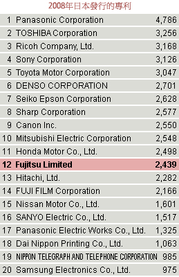 在日本發行的2008專利排名：富士通有限公司是第十二，有2439項專利。