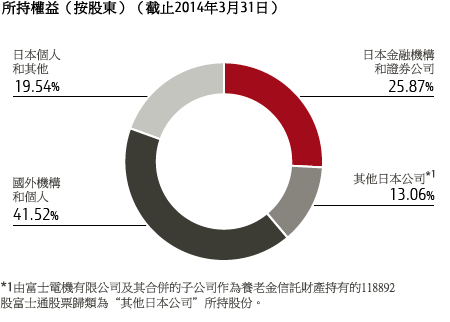 所持權益（按股東）（截止2014年3月31日）
