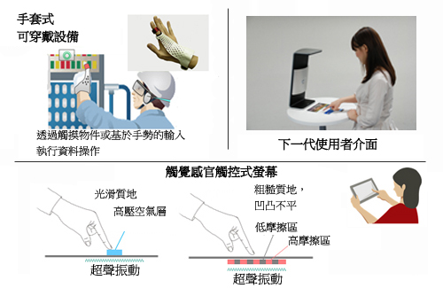 觸覺感官觸控式熒幕