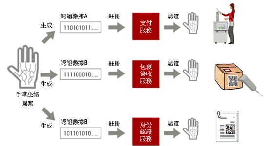 手掌連絡圖案