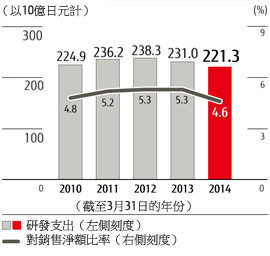 研發支出（左側表）