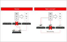 Extract from Hyper-Convergence whitepaper