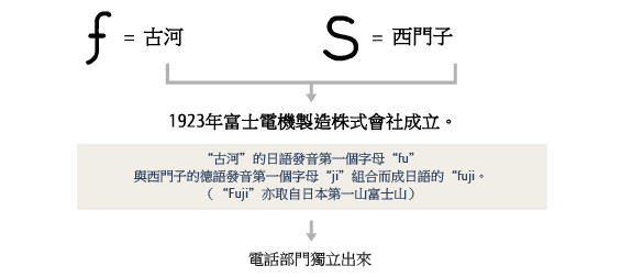 电话部门独立出来