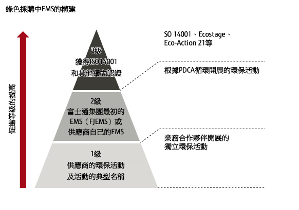 綠色採購EMS