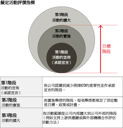 促進限制或減少二氧化碳排放的工作