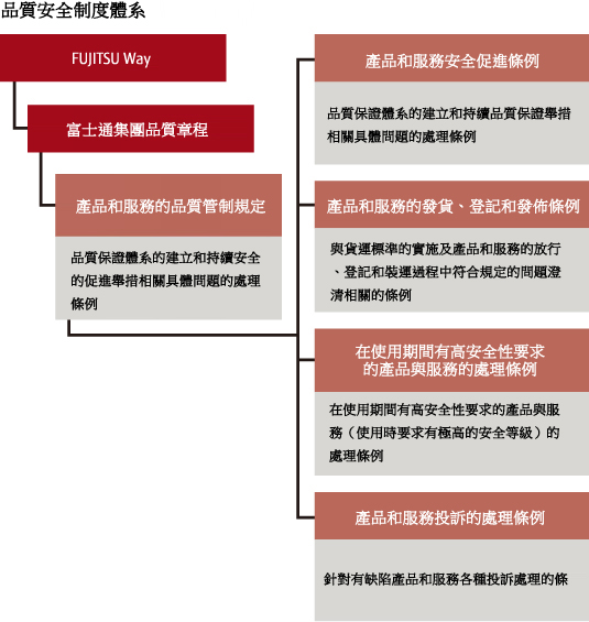 質量安全制度體系