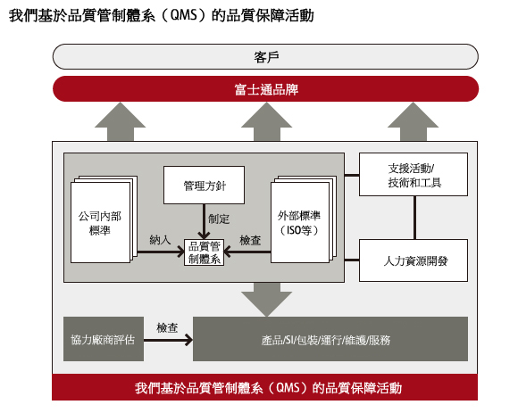 我們基于質量管理體系（QMS）的質量保障活動