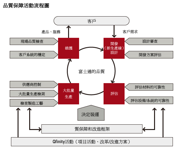 質量保障活動流程圖