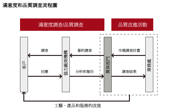 滿意度和質量調查流程圖