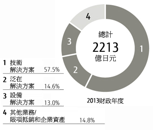 總計2213億日元