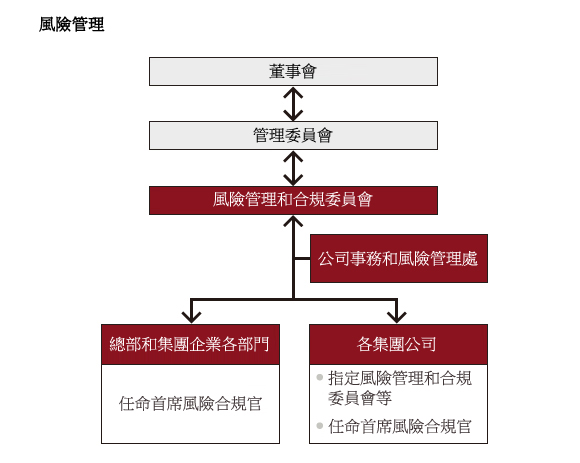 风险管理