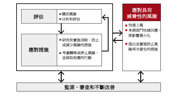 监测，检查和不断改善