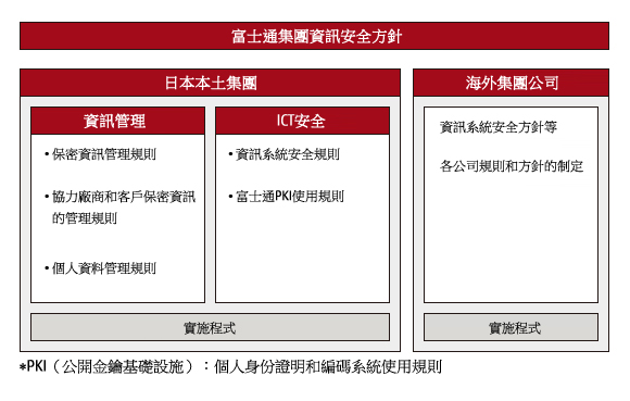 我們的資訊安全規則框架