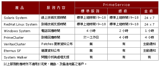 軟體支援