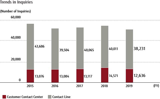 Trends in Inquiries (Number of Inquiries)