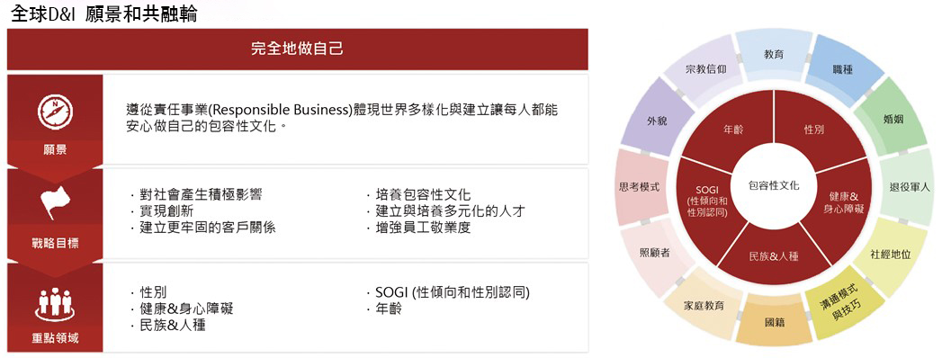 Global D&I Vision & Inclusion Wheel