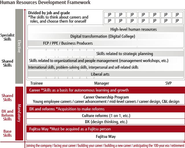 Human Resource Development Framework