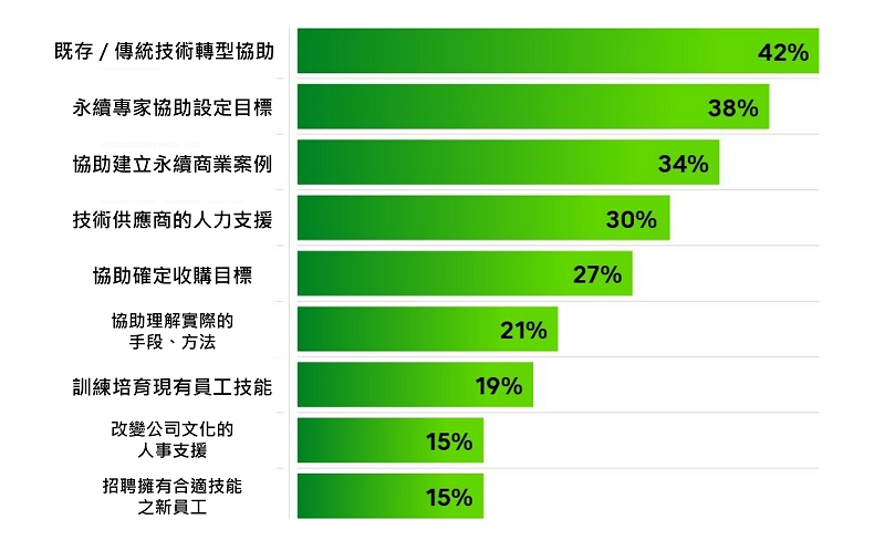 (圖) 運用科技推動永續轉型時所需協助之回答結果