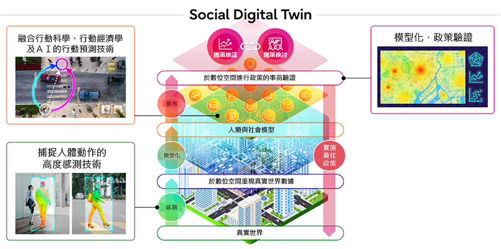 (圖)活用共同研究開發之社會數位分身技術的政策驗證示意圖