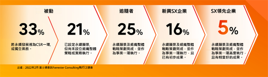 図1. SXに向けた取り組みの段階および各段階における企業数の割合