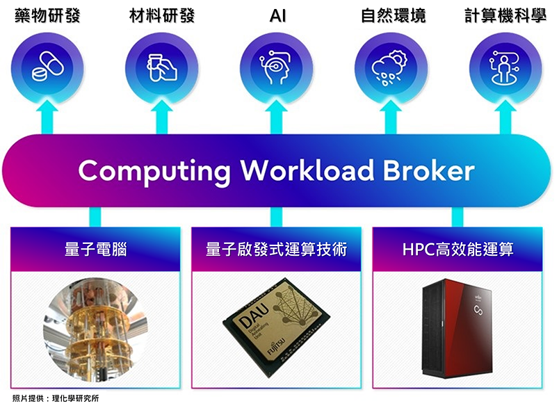 (圖1) 「Computing Workload Broker」示意圖