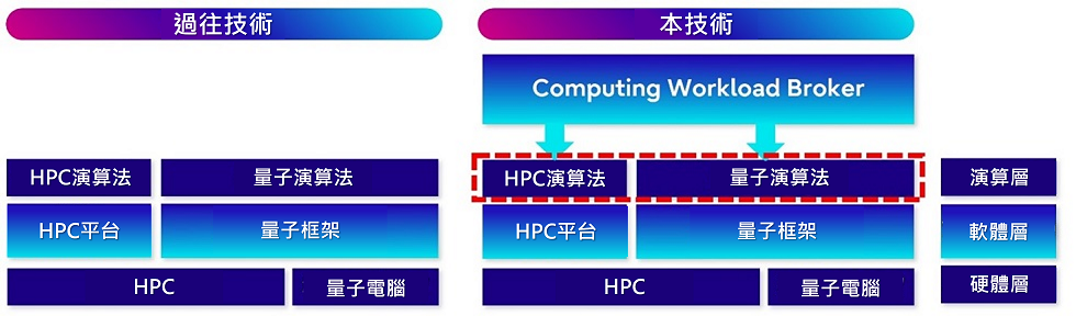 (圖2) 此次開發技術與過往技術差異